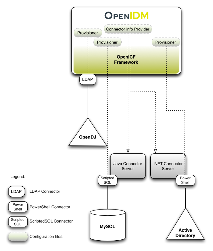 OpenICF architecture