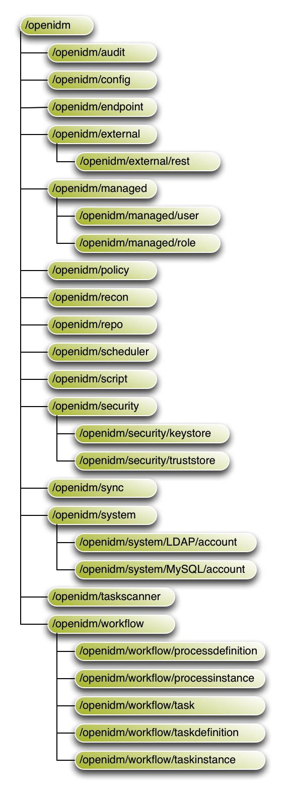 OpenIDM namespace and object paths