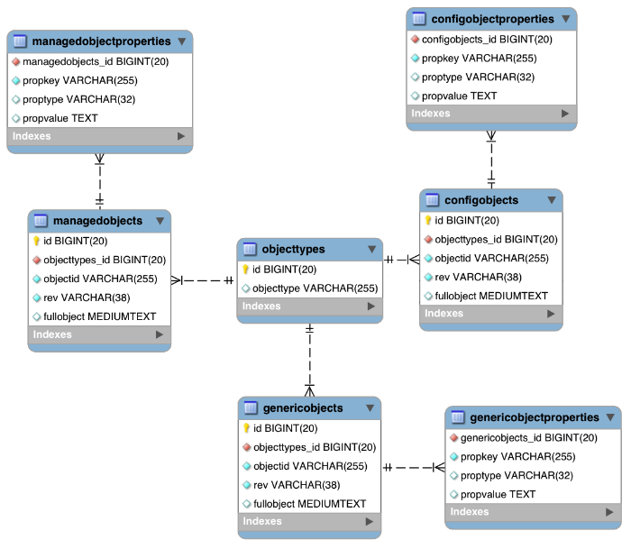 Generic tables entity relationship diagram