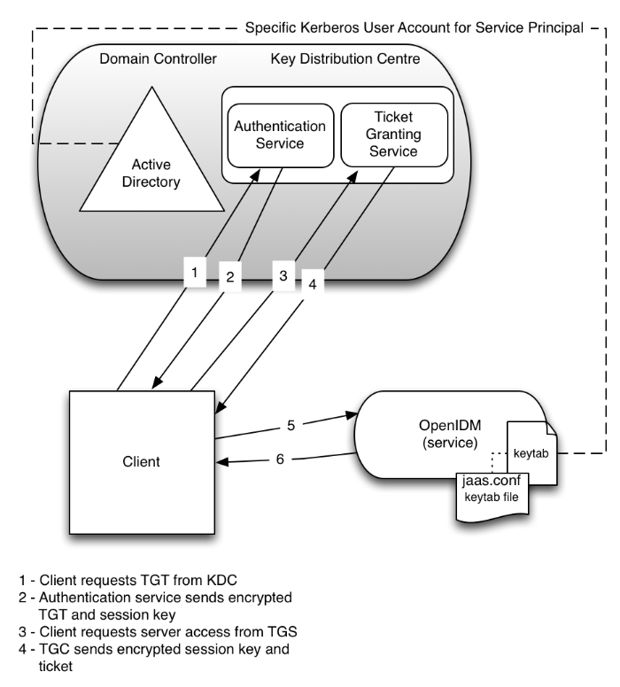 Client Authenticates to OpenIDM Using a Kerberos Ticket