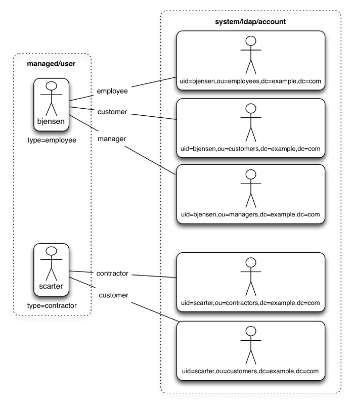 Graphic shows two managed user objects, with different link qualifiers to map to multiple possible target objects in an LDAP directory