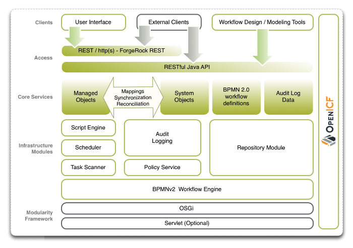 OpenIDM architecture