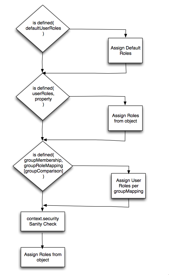The Role-Based Access Control Configuration Process