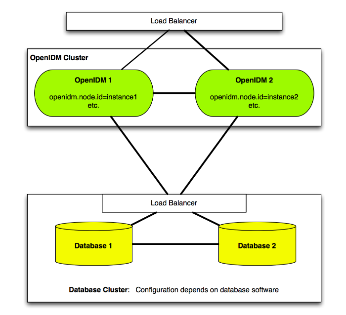 A Simplified Cluster