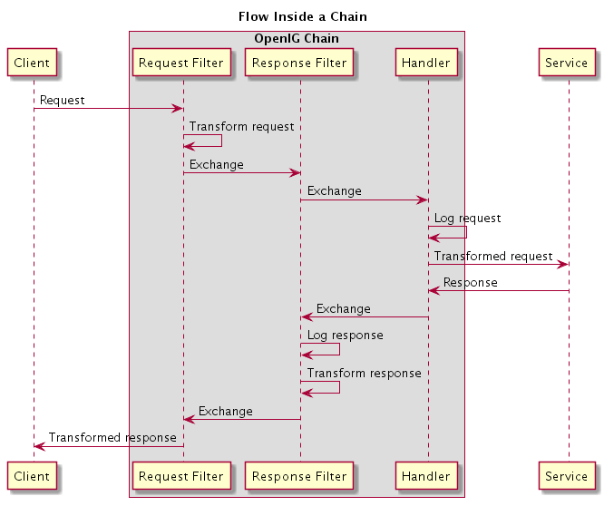 Flow Inside a Chain