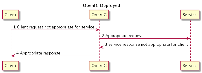 OpenIG Deployed