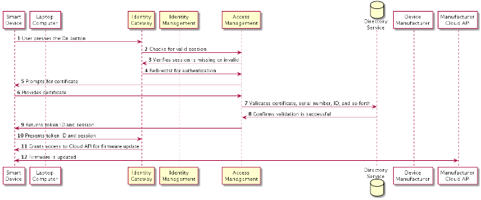 1. User presses the On button and device connects to Identity Management. 2. Identity Management connects to Access Management and checks for valid session. 3. Access Management verifies session is missing or invalid. 4. Identity Management receives verification, then redirects back to Access Management for authentication. 5. Access Management prompts Device for certificate. 6. Device sends certificate to Access Management 7. Access Management validates certificate, serial number, ID, and so forth to Directory Services. 8. Directory Services confirm validation is successful. 9. Access Management returns token ID and session to Device. 10. Device presents token ID and session to Identity Gateway. 11. Identity Gateway grants access to Cloud API for firmware update. 12. Manufacturer updates Device firmware.
