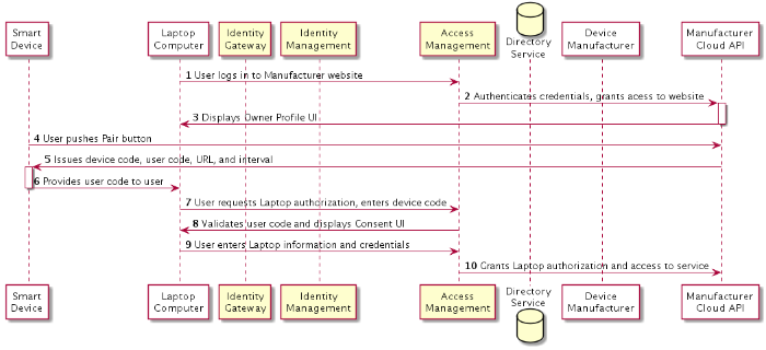 1. User logs in to Manufacturer website through Access Management. 2. Access Management authenticates credentials, grants access to Cloud API. 3. Cloud API displays Owner Profile UI on User’s laptop computer. 4. User pushes Pair button and Device communicates with Cloud API. 5. Cloud API issues device code, user code, URL, and interval; sends to Device. 6. Device provides user code to user. 7. User uses laptop computer to request authorization, and enters device code. 8. Access Manager validates user code and displays Consent UI on laptop computer. 9. User enters info on laptop computer and sends credentials. 10. Access Manager grants user authorization and access to service.