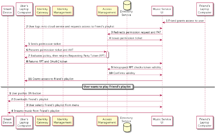 1. Friend grants access to user through Cloud API. 2. User logs in to cloud service and requests access to friend's playlist. 3. Cloud API redirects permission request and PAT from Access Management. 4. Access Management issues permission ticket to Cloud API. 5. Cloud API Sends permission ticket to User’s laptop computer. 6. User presents permission ticket and AAT. 7. Access Management evaluates policy, then returns Requesting Party Token (RPT) to laptop computer. 8. Laptop computer returns RPT and OAuth2 token to Cloud API. 9. Cloud API intropspects RPT checks, token validity 10. Access Management confirms validity and notifies Cloud API. 11. Cloud API, through Access Management, grants access to friend's playli When User wants to play friend playlist: 1. User pushes ON button. 2. Could API downloads Friend's playlist to Device. 3. Using laptop computer, sser selects Friend's playlist from menu. 4. Cloud API streams music from Friend's playlist.