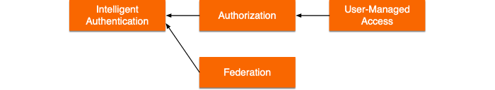 Illustrates dependencies among AM modules.