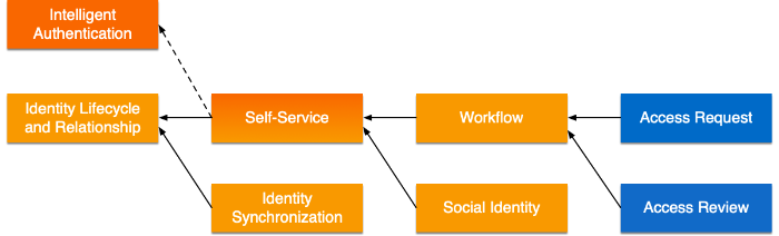 Illustrates dependencies among IDM modules.