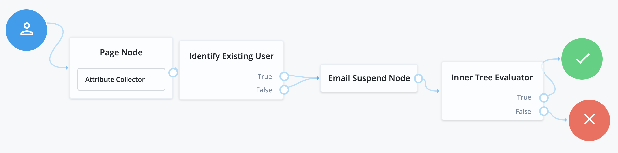 Example forgotten username tree