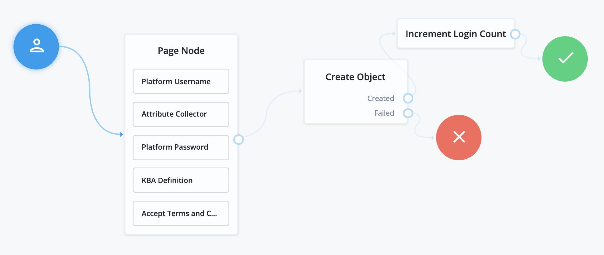 Example registration tree