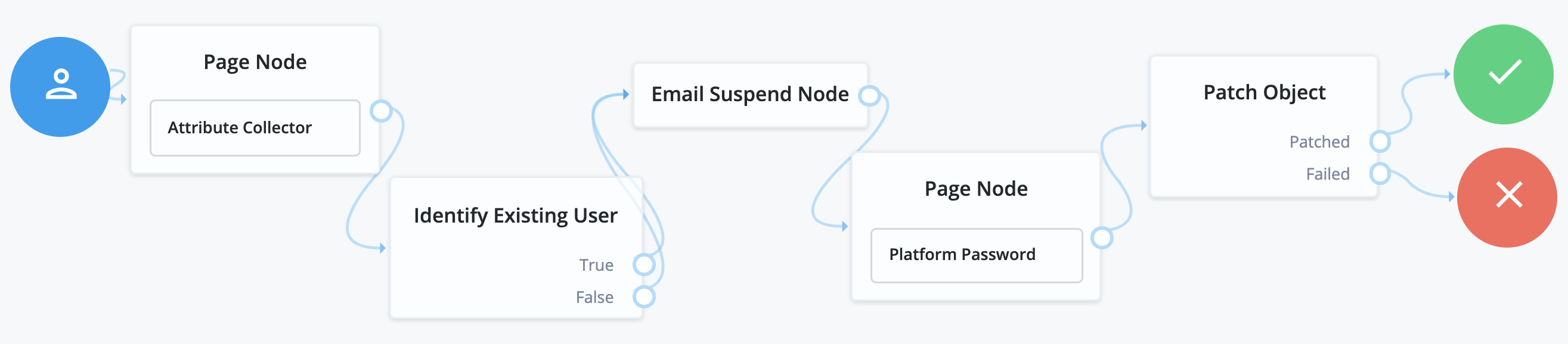 Example reset password tree