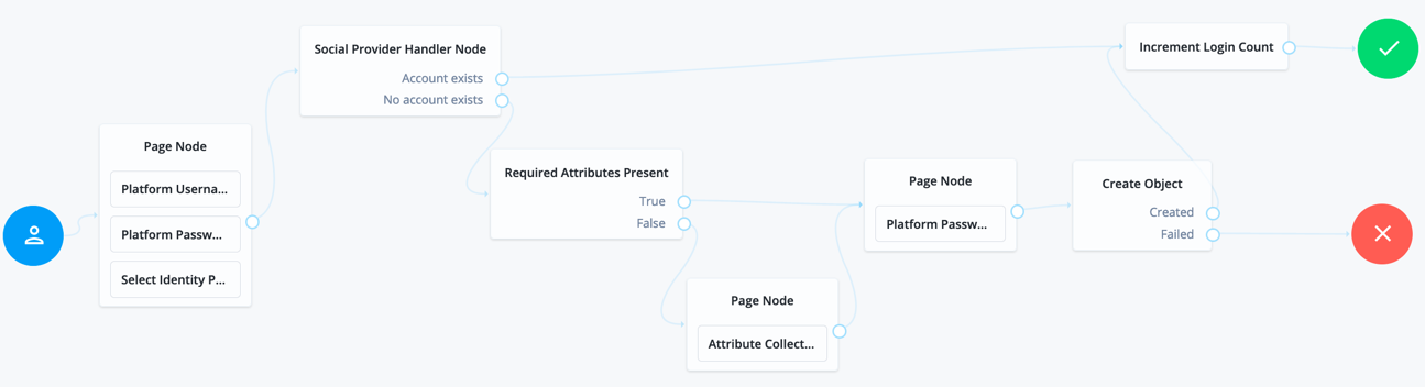 Example Social Authentication Tree Enforcing Social Login