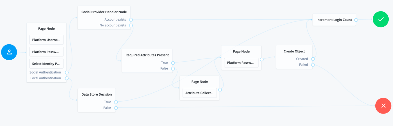 Example Social Authentication Tree with Local Authentication