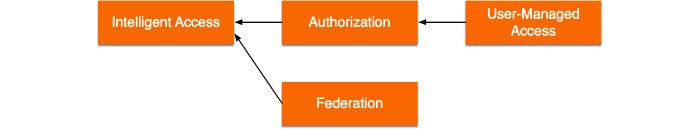 Illustrates dependencies among AM modules.