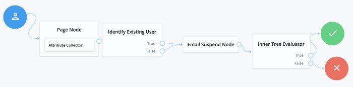 Example Forgotten Username Tree