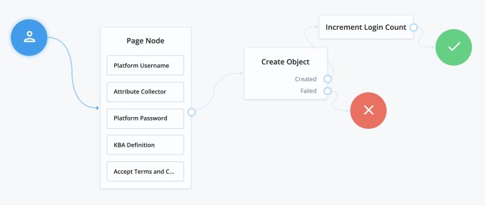 Example Registration Tree