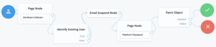 Example Reset Password Tree