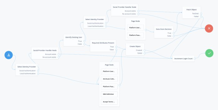 Example Social Registration Tree with Account Claiming