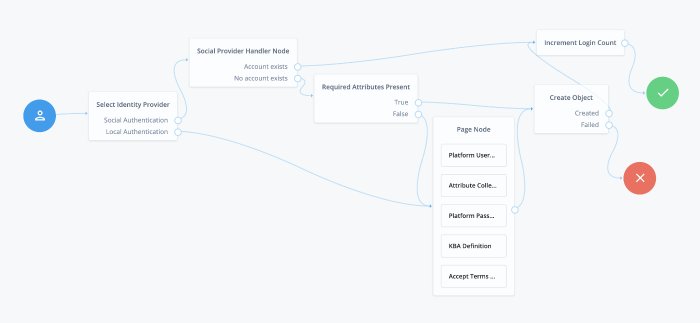 Example Social Registration Tree