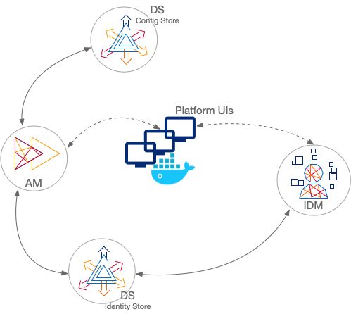 Diagram shows an on-prem platform deployment with a shared DS identity store.